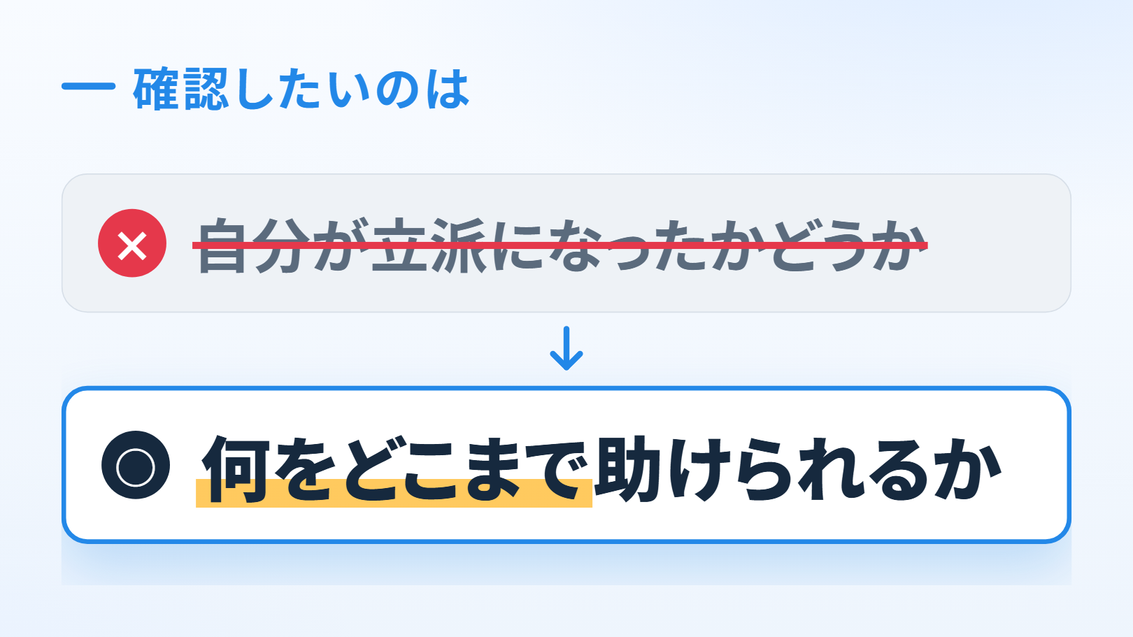 思い込みと本当はの図。上に「確認したいのは」。上の箱に×の印と打ち消し線つきで「自分が立派になったかどうか」、下向きの矢印、下の箱に○の印と「何をどこまで助けられるか」