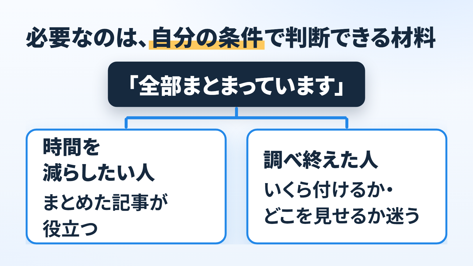 「必要なのは、自分の条件で判断できる材料」の分かれ道の図。出発点「『全部まとまっています』」から、左「時間を減らしたい人」→「まとめた記事が役立つ」、右「調べ終えた人」→「いくら付けるか・どこを見せるか迷う」