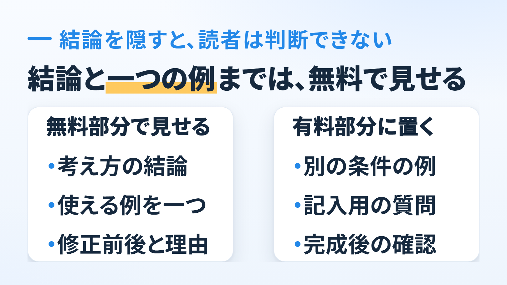 「結論と一つの例までは、無料で見せる」の比べる図。上に「結論を隠すと、読者は判断できない」。左「無料部分で見せる」に「考え方の結論」「使える例を一つ」「修正前後と理由」。右「有料部分に置く」に「別の条件の例」「記入用の質問」「完成後の確認」
