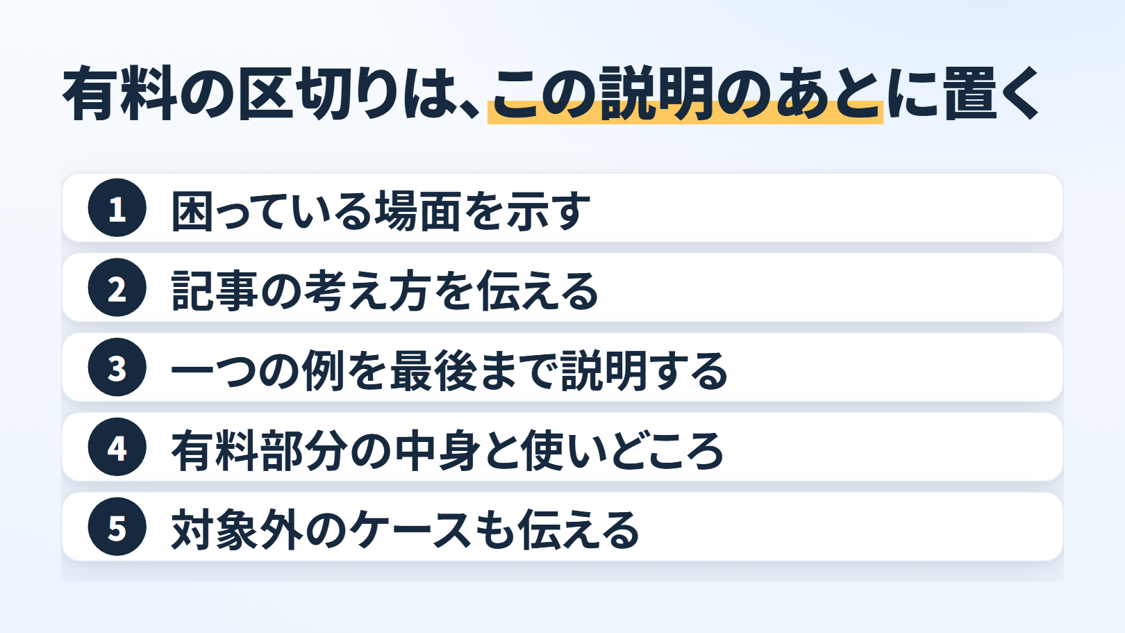 「有料の区切りは、この説明のあとに置く」の番号つきの並びの図。1「困っている場面を示す」、2「記事の考え方を伝える」、3「一つの例を最後まで説明する」、4「有料部分の中身と使いどころ」、5「対象外のケースも伝える」