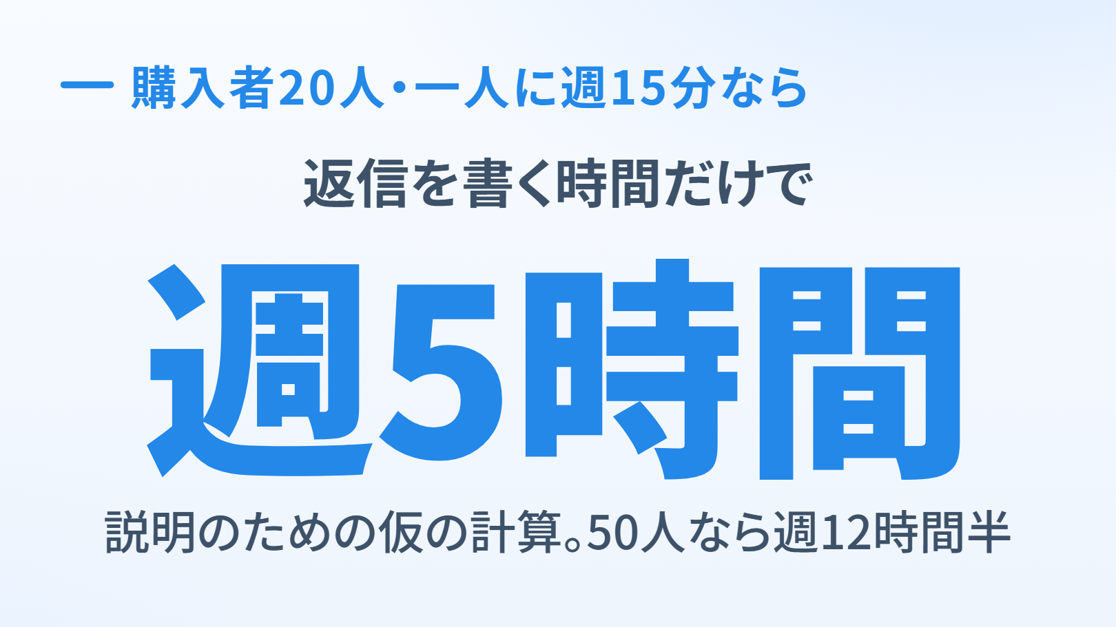 数字の図。上に「購入者20人・一人に週15分なら」、その下に「返信を書く時間だけで」、大きな字で「週5時間」、下に「説明のための仮の計算。50人なら週12時間半」