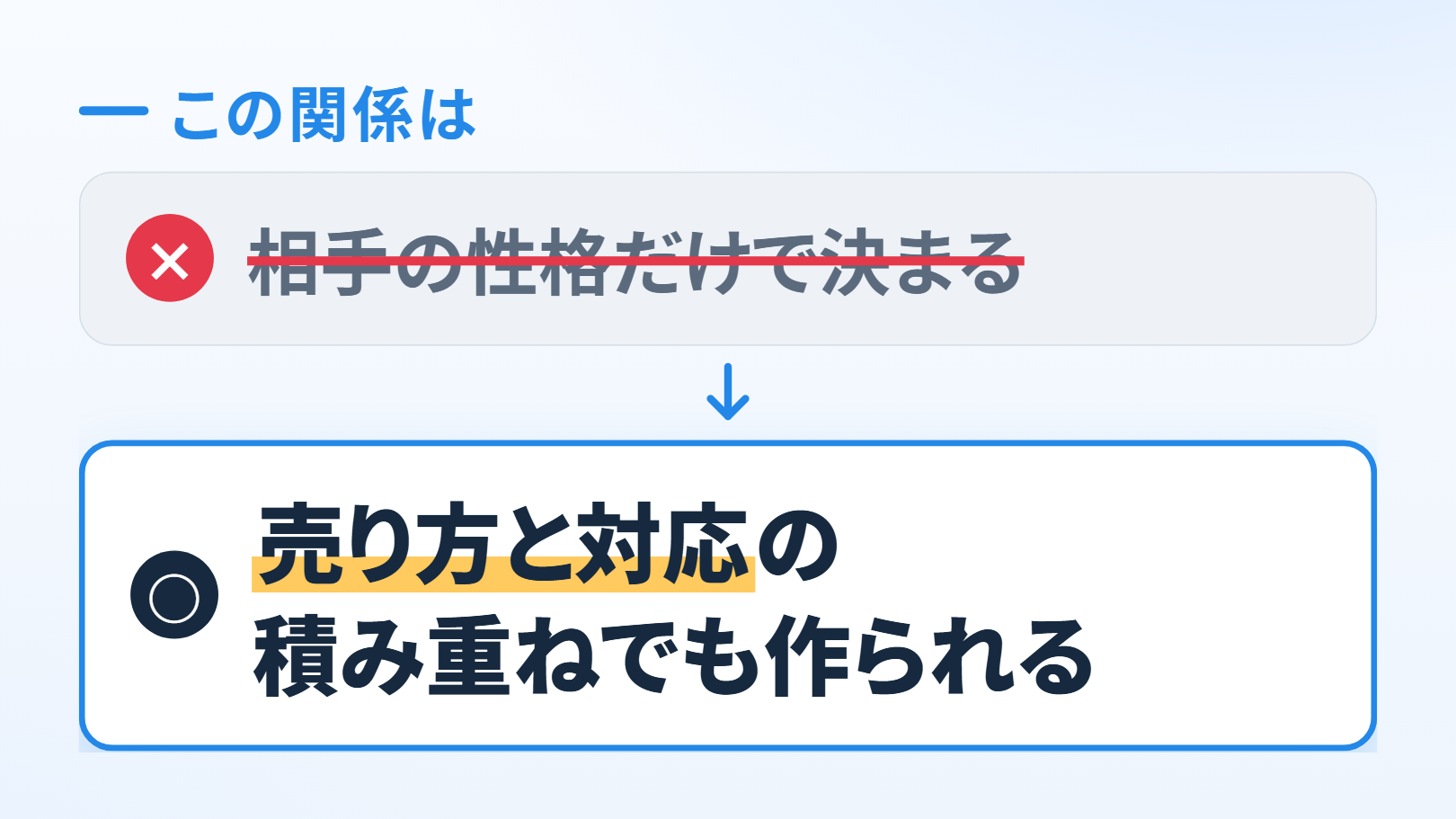 思い込みと本当はの図。上に「この関係は」。上の箱に×の印と打ち消し線つきで「相手の性格だけで決まる」、下向きの矢印、下の箱に○の印と「売り方と対応の積み重ねでも作られる」