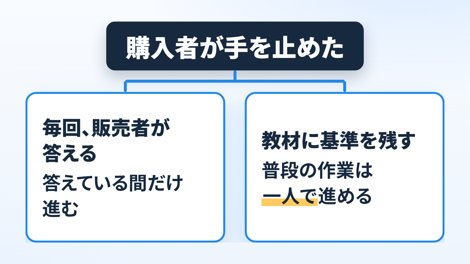 分かれ道の図。上の紺の箱に「購入者が手を止めた」、そこから2本に分かれて、左の箱に「毎回、販売者が答える」「答えている間だけ進む」、右の箱に「教材に基準を残す」「普段の作業は一人で進める」