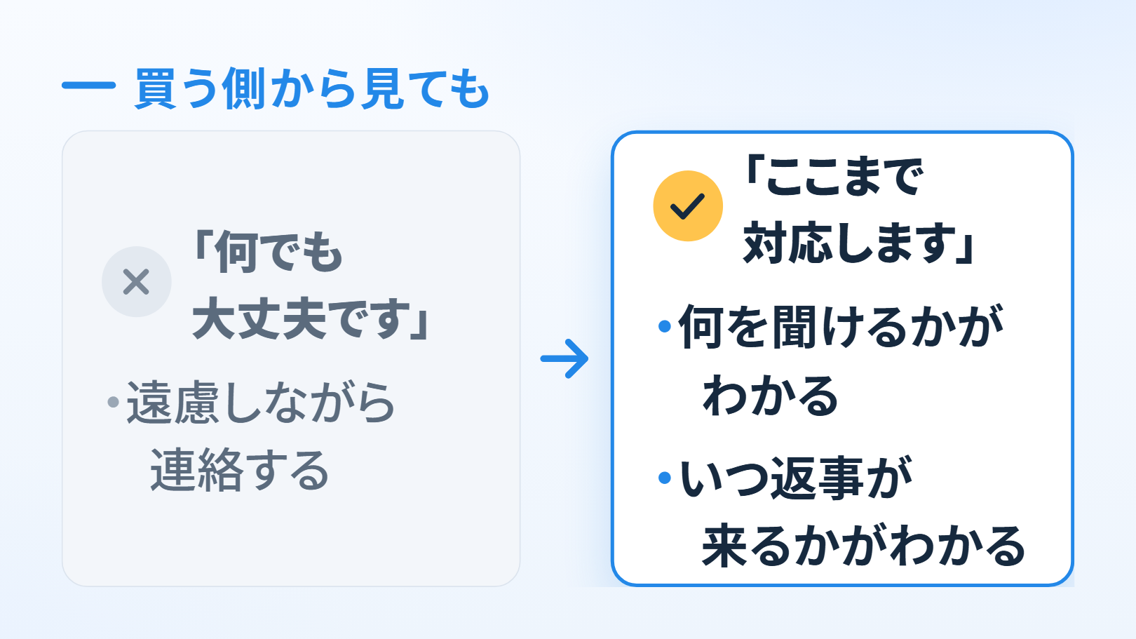 比べる図。上に「買う側から見ても」。左の箱に×の印と「何でも大丈夫です」「遠慮しながら連絡する」、右向きの矢印、右の箱にチェックの印と「ここまで対応します」「何を聞けるかがわかる」「いつ返事が来るかがわかる」
