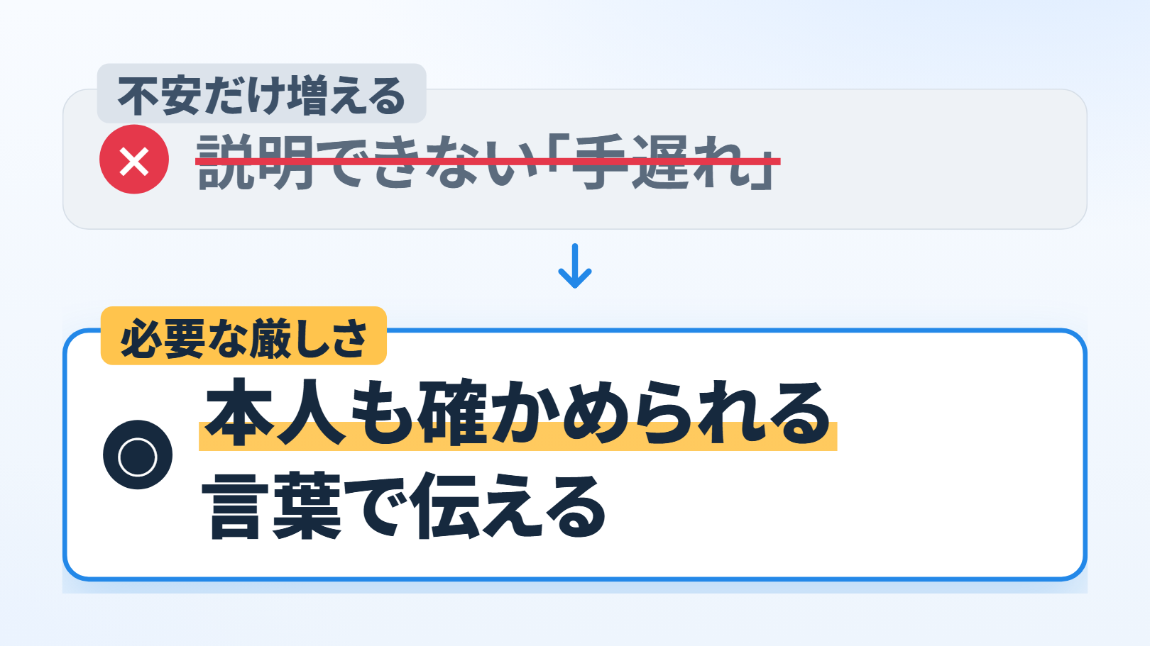 思い込みと本当はの図。上の灰色の箱に札「不安だけ増える」と、×の印と打ち消し線つきの「説明できない『手遅れ』」、下向きの矢印、下の白い箱に札「必要な厳しさ」と、○の印と「本人も確かめられる言葉で伝える」
