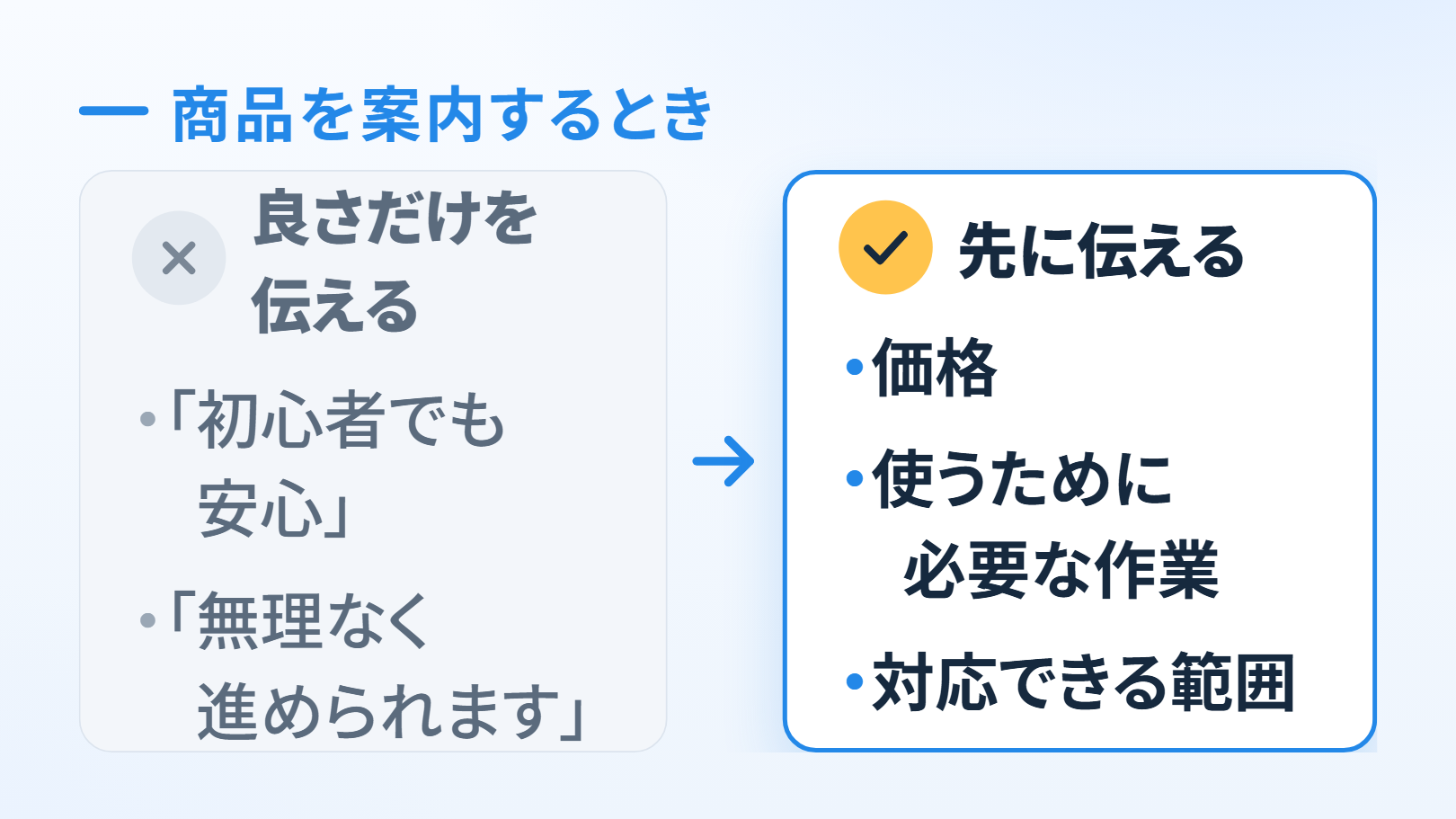 比べる図。上に「商品を案内するとき」。左の箱に×の印と「良さだけを伝える」『初心者でも安心』『無理なく進められます』、右向きの矢印、右の箱にチェックの印と「先に伝える」「価格」「使うために必要な作業」「対応できる範囲」