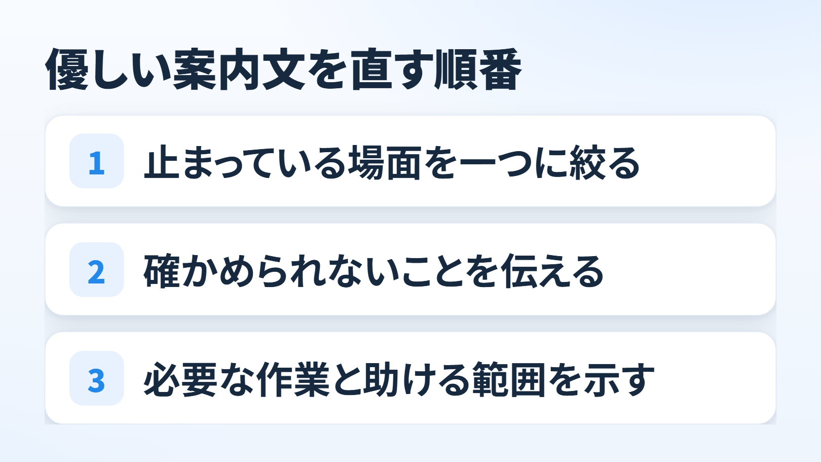 要点の一覧の図。題「優しい案内文を直す順番」。番号つきで3行＝1「止まっている場面を一つに絞る」、2「確かめられないことを伝える」、3「必要な作業と助ける範囲を示す」