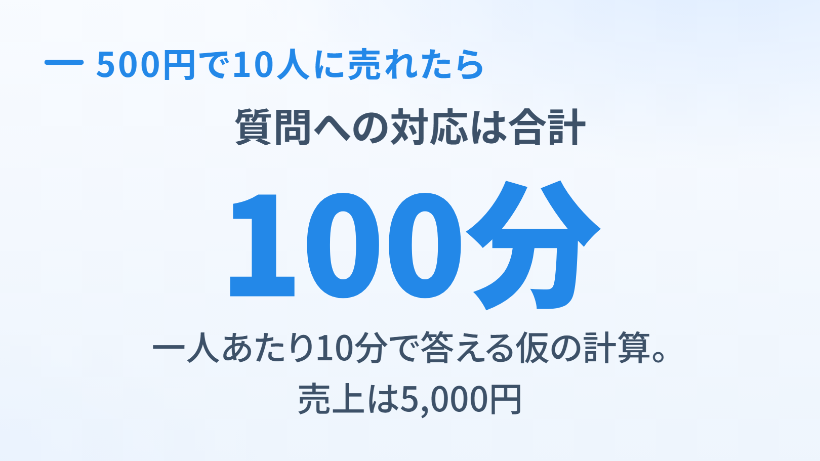 数字の図。上に「500円で10人に売れたら」「質問への対応は合計」、真ん中に大きく「100分」、下に「一人あたり10分で答える仮の計算。売上は5,000円」