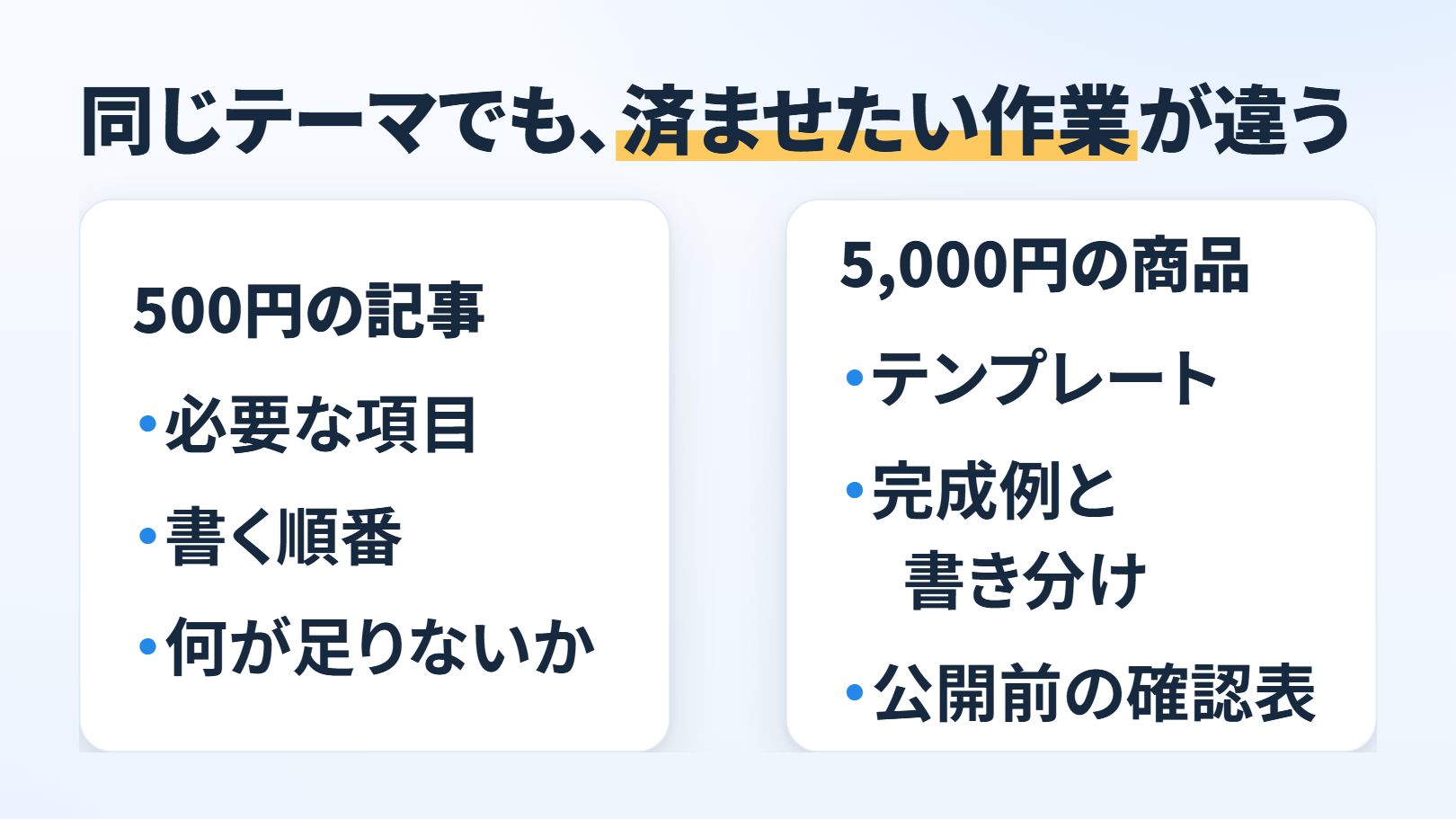「同じテーマでも、済ませたい作業が違う」の比べる図。左「500円の記事」に「必要な項目」「書く順番」「何が足りないか」。右「5,000円の商品」に「テンプレート」「完成例と書き分け」「公開前の確認表」