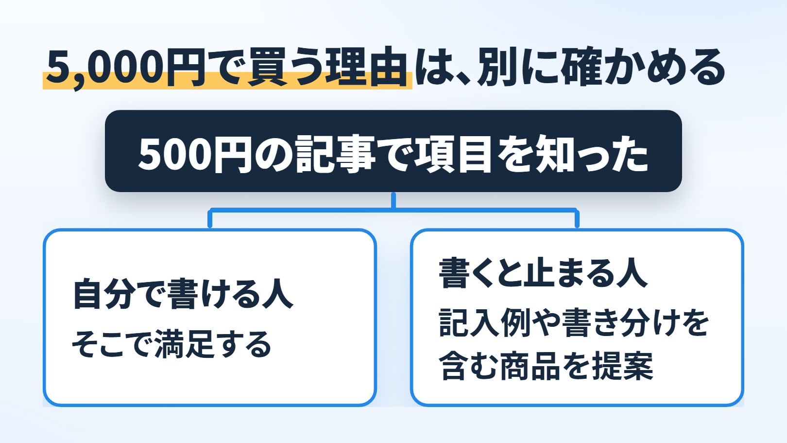 「5,000円で買う理由は、別に確かめる」の分かれ道の図。出発点「500円の記事で項目を知った」から、左「自分で書ける人」→「そこで満足する」、右「書くと止まる人」→「記入例や書き分けを含む商品を提案」