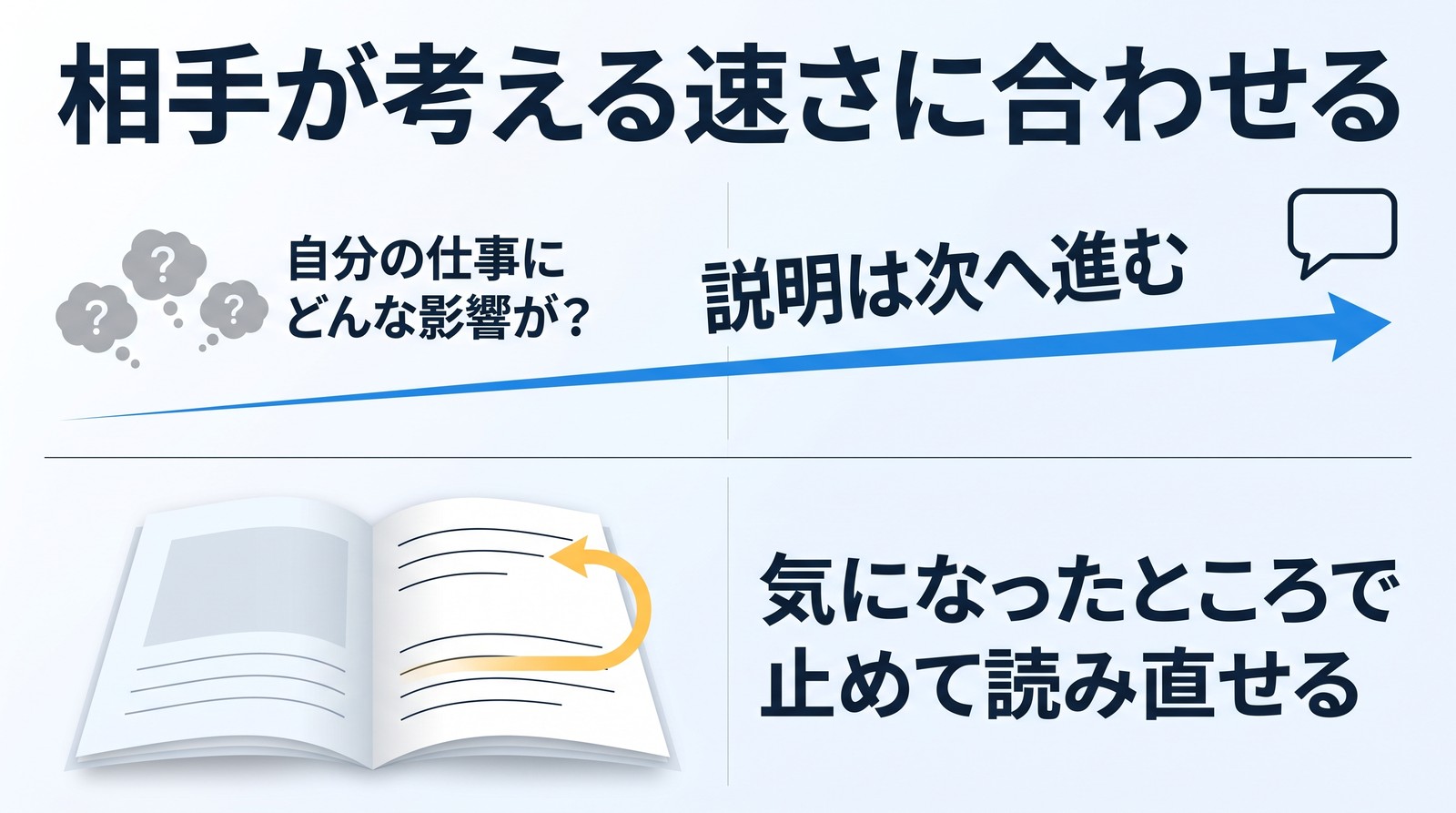 「相手が考える速さに合わせる」の見出し。上の段に吹き出しの印へ向かって進む青い矢印と「説明は次へ進む」、その手前に「？」の入った灰色の雲が3つと「自分の仕事にどんな影響が？」。下の段に開いた本と、下の行から上の行へ戻る黄色の矢印、「気になったところで止めて読み直せる」