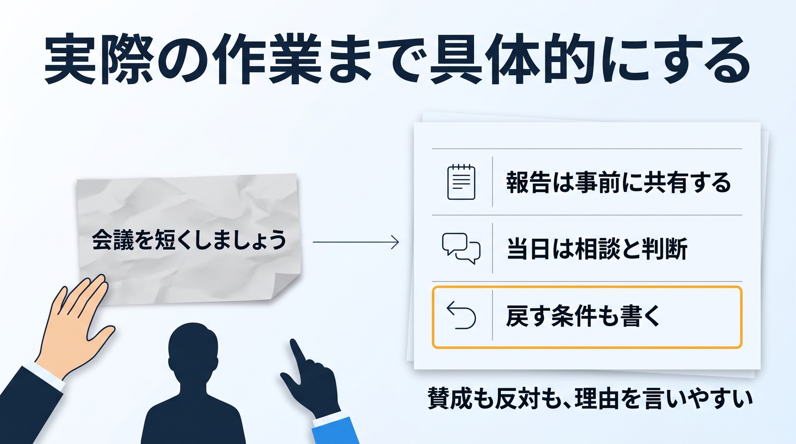 「実際の作業まで具体的にする」の見出し。左に手で示されたしわの寄った紙「会議を短くしましょう」と顔の無い人影、そこから右へ矢印。右の紙に「報告は事前に共有する」「当日は相談と判断」「戻す条件も書く」の3行が並び、「戻す条件も書く」が黄色の枠。その下に「賛成も反対も、理由を言いやすい」