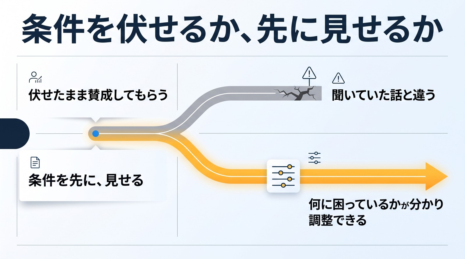 「条件を伏せるか、先に見せるか」の見出し。1本の道が2つに分かれ、灰色の道は「伏せたまま賛成してもらう」からひび割れた行き止まりと注意の印、「聞いていた話と違う」。黄色の道は「条件を先に、見せる」から調整のつまみの印を通って先へ進み、「何に困っているかが分かり調整できる」