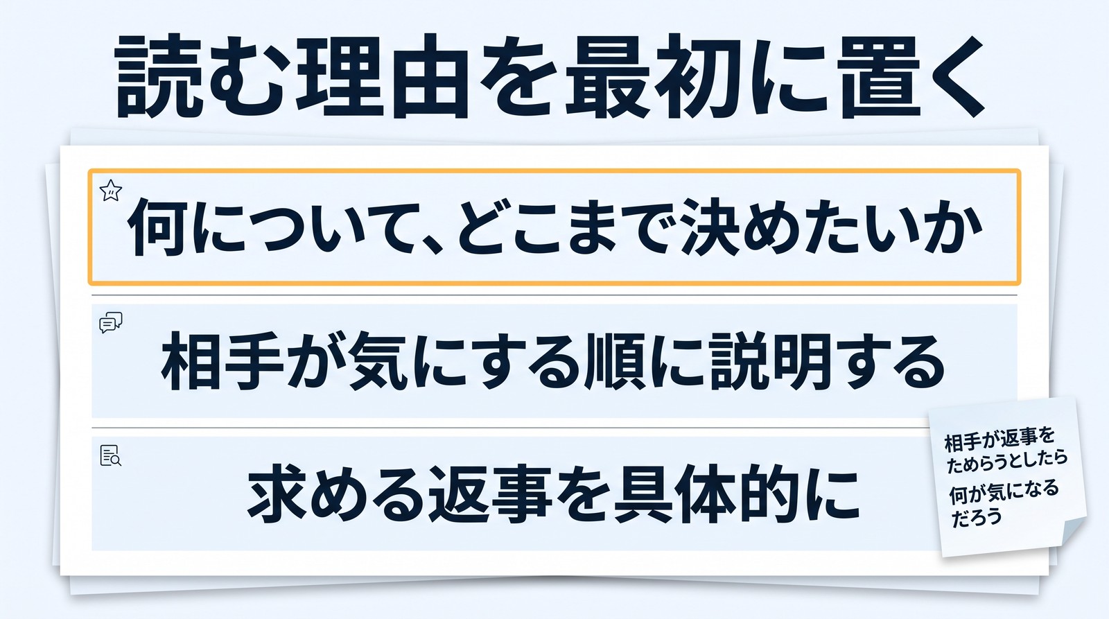 「読む理由を最初に置く」の見出し。3つの段に分かれた紙に、上から「何について、どこまで決めたいか」（黄色の枠）「相手が気にする順に説明する」「求める返事を具体的に」。右下の付せんに「相手が返事をためらうとしたら何が気になるだろう」